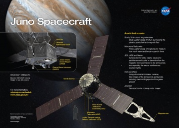 NASA: Космический аппарат Juno приближается к Юпитеру, чтобы пролить свет на историю газового гиганта