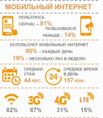 84% россиян заходят в соцсети с мобильных устройств