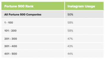 Опыт самых богатых: Какой контент в Instagram публикуют компании из списка Fortune 500