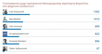 В голосовании по названию аэропорта "Борисполь" лидирует Игорь Сикорский. На втором месте - Мазепа