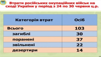 Разведка: за неделю в зоне АТО погибли 30 военных РФ