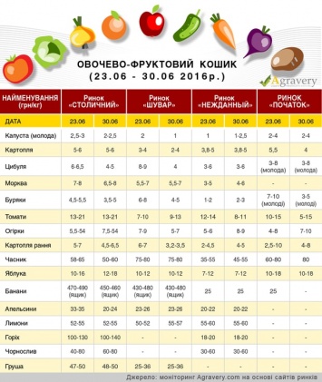 Украинские овощи сильно подешевели (инфографика)