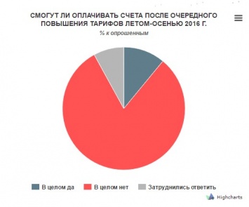 Более 80% украинцев не готовы оплачивать "грабительские" счета за коммуналку