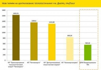 Тарифы ДТЭК Приднепровской ТЭС на отопление и горячую воду - самые низкие в Днепре