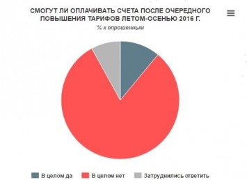 Лишь 10% украинцев потянут новые тарифы - результаты опроса