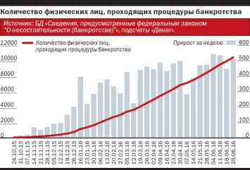«Коммерсантъ»: В России еженедельно на банкротство подают около 500 физлиц