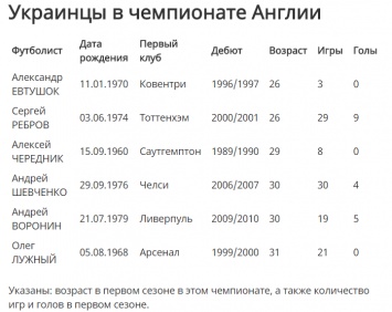 Александр Зинченко может стать самым молодым украинцем в английской Премьер-лиге