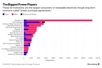 Пентагон стал двигателем зеленой энергетики США - Bloomberg (инфографика)