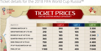 ФИФА назвала цену билетов на ЧМ - 2018 в России