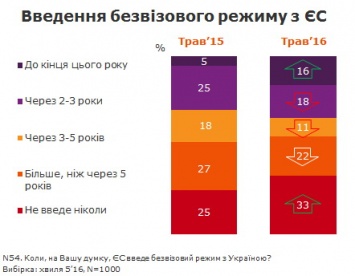 В Украине возросло число скептиков и оптимистов введения "безвиза" с ЕС