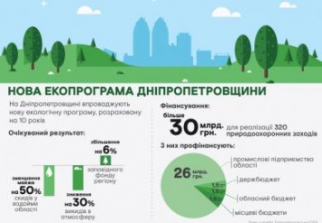 Новая экопрограмма Днепропетровщины: сколько средств выделяют и на что