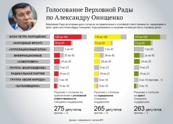 Кто голосовал за арест Онищенко (инфографика)