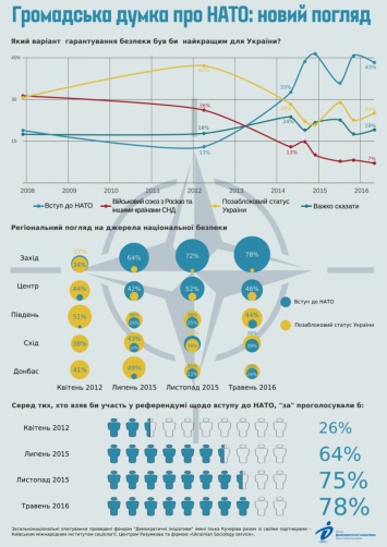 Большинство украинцев хотят в НАТО (инфографика)