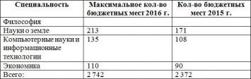 Украинские ВУЗы начали публиковать количество бюджетных мест. Список по специальностям