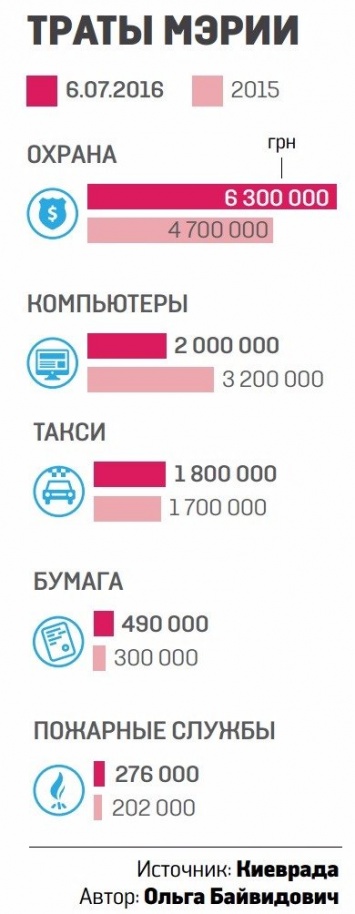 Киеврада потратила два миллиона на такси (инфографика)