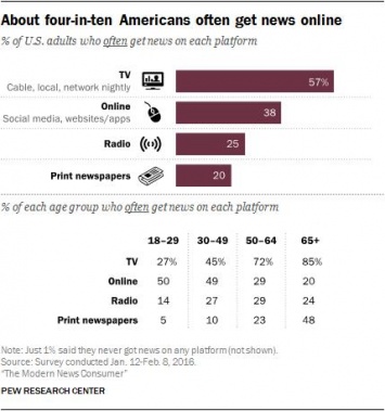 Pew: 72% пользователей читают новости с мобильных устройств