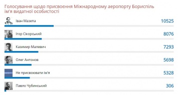 "Иван Мазепа" лидирует в голосовании за новое название аэропорта в Борисполе