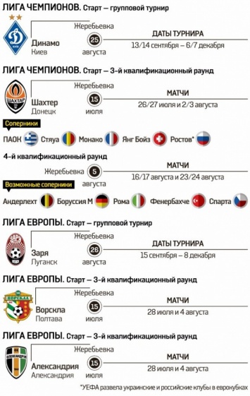 Расклады для украинских клубов в еврокубках