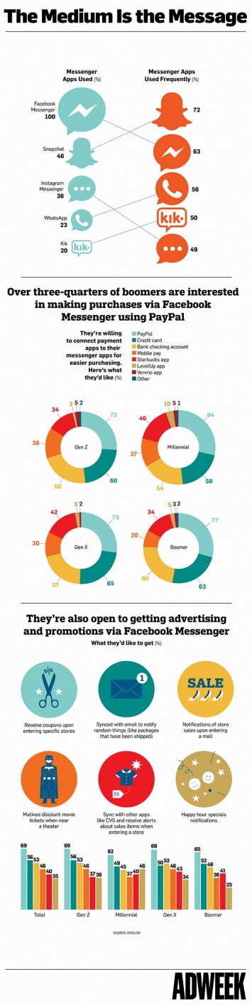 Инфографика: пользователи не против рекламы брендов в мессенджерах