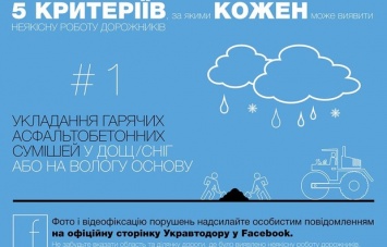 "Укравтодор" предлагает жаловаться на плохой ремонт дорог в Facebook