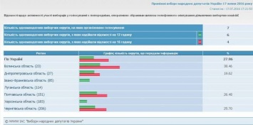 Какой ход голосования в Луганской области? ЦИК не получает никакой информации о выборах в №114 округе