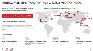 Москва вышла на третье место среди мировых столиц по развитию транспортных систем