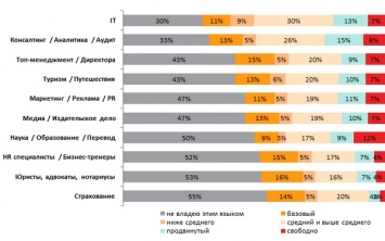Зарплаты украинцев, которые хорошо знают язык, почти на 70% выше, - СМИ