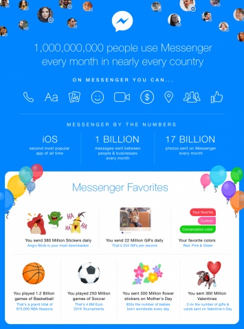 Ежемесячная аудитория Facebook Messenger достигла отметки в 1 млрд пользователей