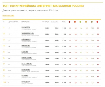 Вышел летний рейтинг ТОП-100 интернет-магазинов России