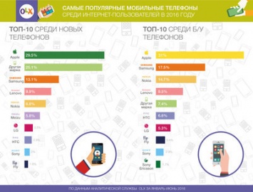 IPhone и китайсике смартфоны - самые популярные среди украинцев - OLX