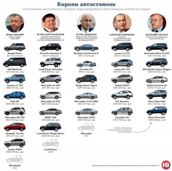 У каких украинских чиновников больше всего личных машин