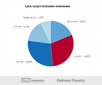 Что происходит на рынке веб-разработки - исследование «Рейтинга Рунета»