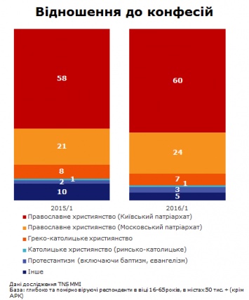 Киевские социологи насчитали целых 60 % "сторонников" филаретовского раскола на Украине