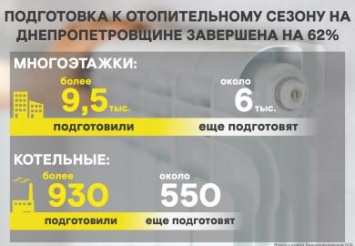 Днепропетровская область на 62% готова к отопительному сезону