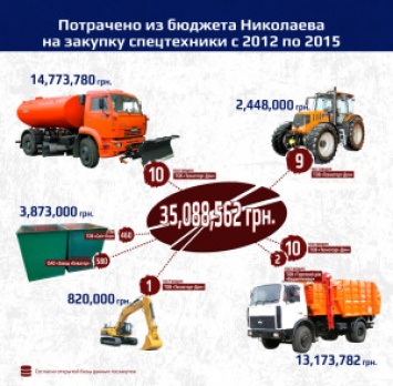 Махинации на конкурсе возчиков мусора в Николаеве - расследование журналистов