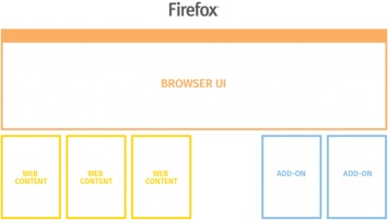 План перевода Firefox на многопроцессную архитектуру