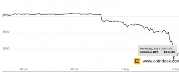 Курс биткоина упал на 20% после кражи $70 млн у одной из крупнейшей онлайн-бирж Bitfinex