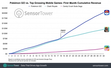 Выручка Pokemon Go за первый месяц составила $200 млн - данные SensorTower