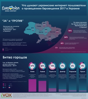 "Евровидение", 2 фаворита. Украинцы выбирают поющий город