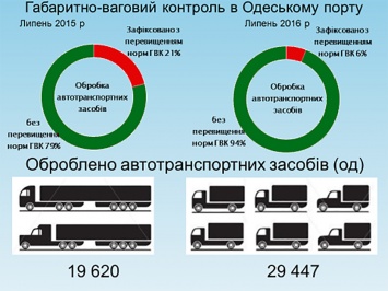 В Одесском порту организовали документальный контроль большегрузных авто