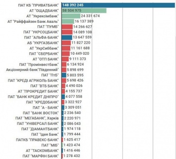 В каких банках хранят деньги украинцы. Инфографика