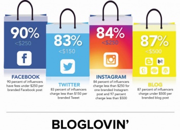 Instagram - самая эффективная соцсеть для привлечения аудитории
