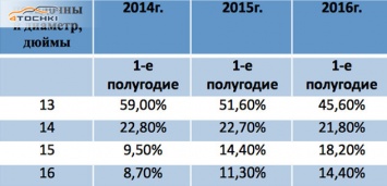 В первом полугодии «Росава» увеличила объемы продаж на 33 процента
