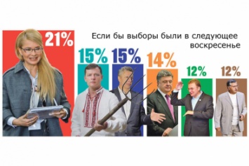 Юлия Тимошенко и «Батькивщина» остаются лидерами - соц.иследование GfK Ukraine