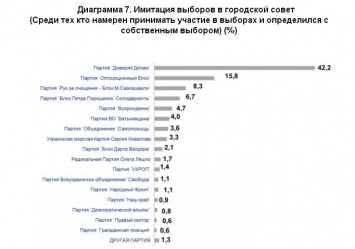 Социология: в Одесский горсовет прошли бы четыре партии