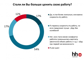 Больше половины работающих украинцев готовы сменить работу, если будет лучшее предложение - исследование