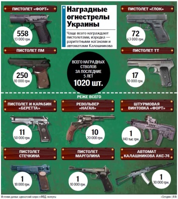МВД отчиталось, сколько оружия было подарено за последние 5 лет