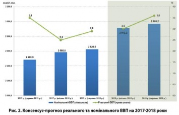 Экономика Украины в 2017 году вырастет на 2,9% - консенсус-прогноз