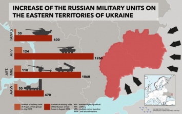 РФ в разы увеличила количество тяжелого оружия на Донбассе