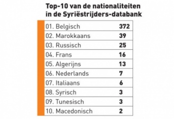 Бельгия обновила базу данных "иностранных террористов": 70% составляют подростки